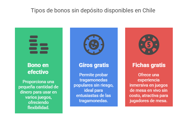 Tipos de bonos sin depósito disponibles en Chile